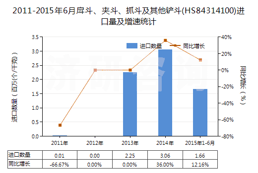 2011-2015年6月戽斗、夾斗、抓斗及其他鏟斗(HS84314100)進口量及增速統(tǒng)計